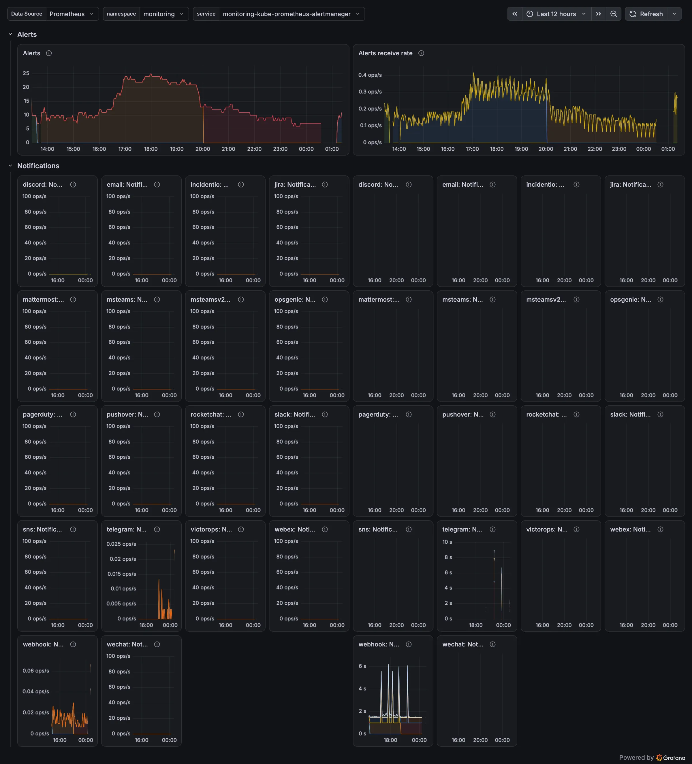 Grafana Alertmanager Overview dashboard: alerts and notifications per integration