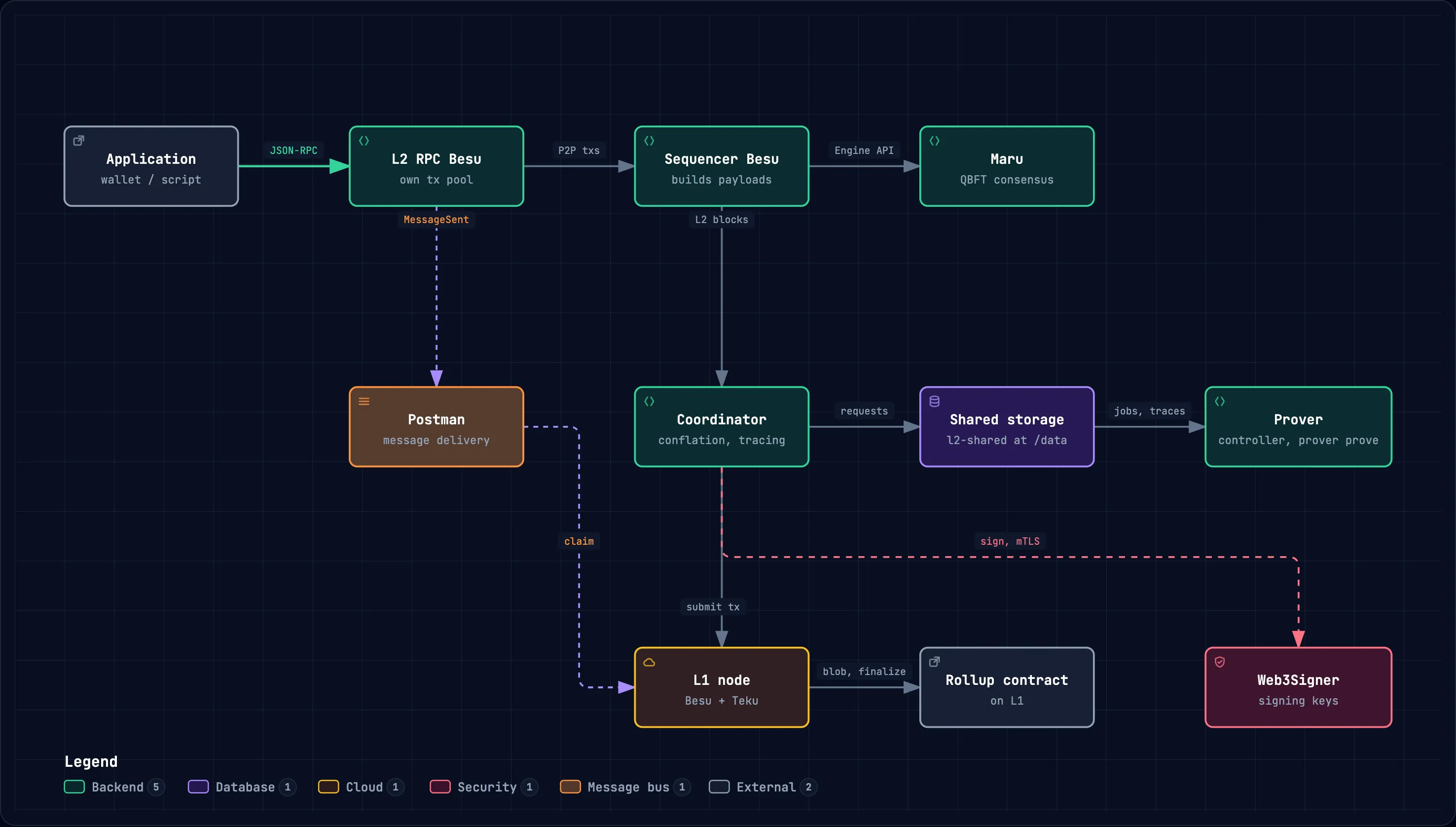 Lineth lab architecture: an application sends JSON-RPC to L2 RPC Besu, which passes transactions over P2P to Sequencer Besu, which talks to Maru over the Engine API. L2 blocks flow to the Coordinator, which writes requests to shared storage (l2-shared at /data) where the Prover picks up jobs and traces. The Coordinator signs through Web3Signer over mTLS and submits transactions to the L1 node (Besu and Teku), which publishes blobs and finalizes on the rollup contract. The postman picks up MessageSent from L2 RPC Besu and sends claims to the L1 node.