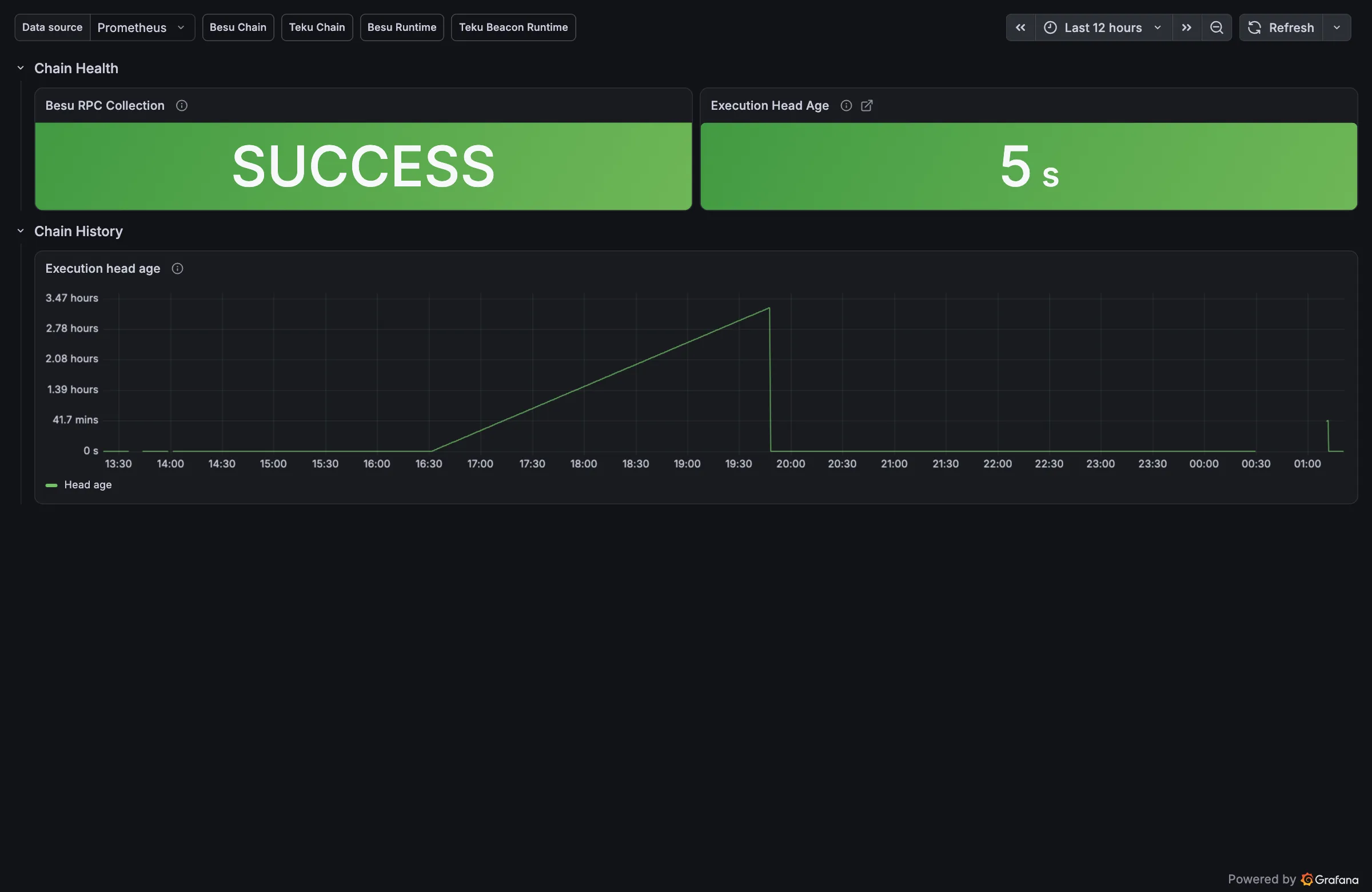 Grafana Besu Chain dashboard for the L1 execution client