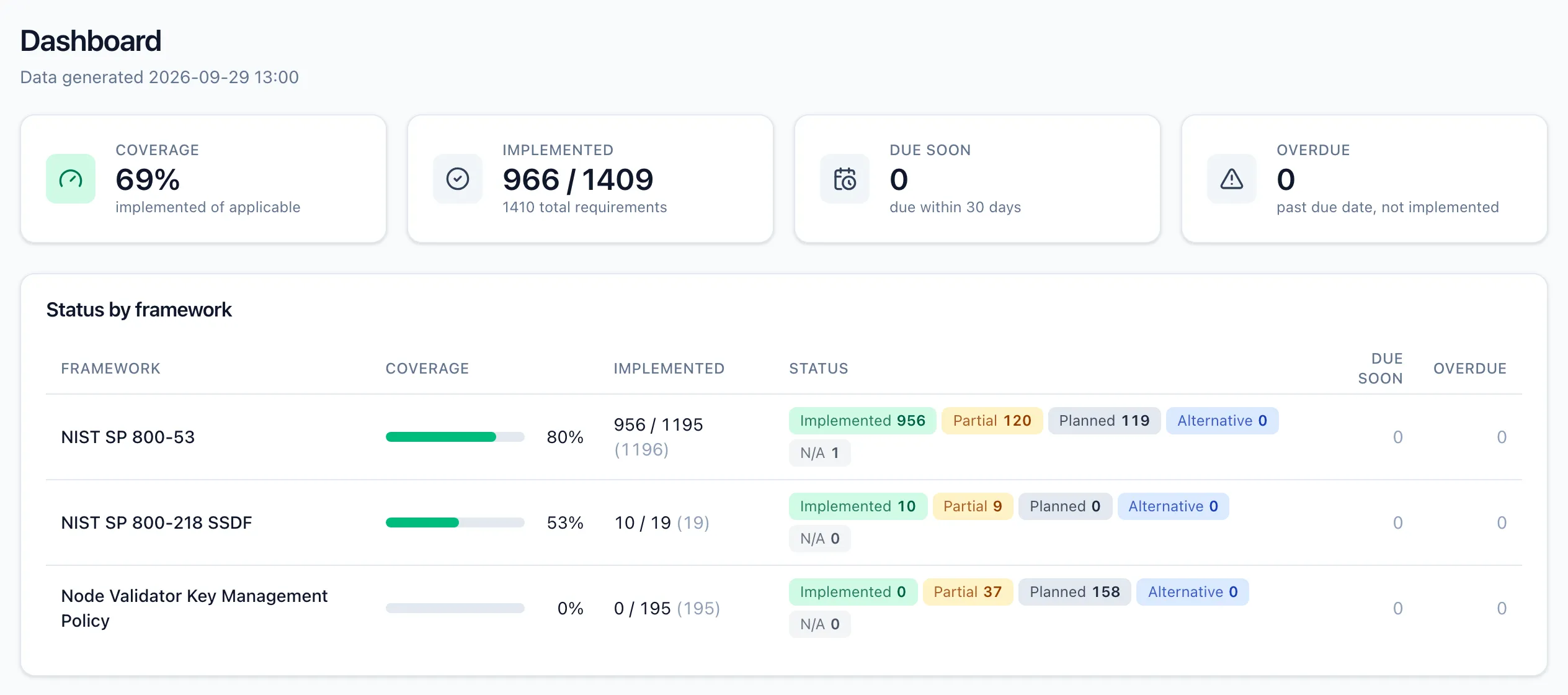 Compliance Ops dashboard: 69% coverage, 966 of 1409 requirements implemented, and status by framework for NIST SP 800-53, NIST SSDF, and a key management policy.