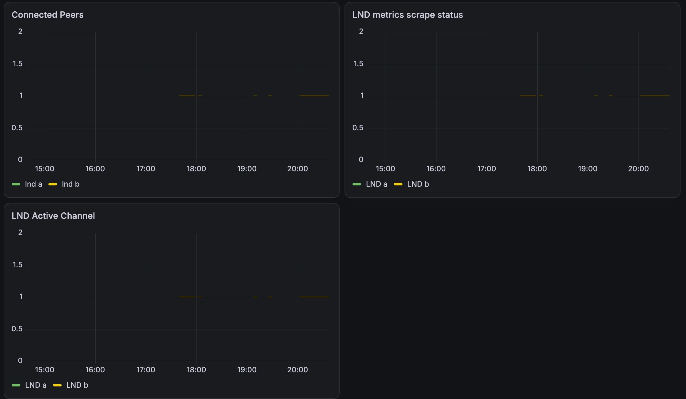A Grafana dashboard with three time-series panels from 15:00 to about 20:40, each with a y-axis from 0 to 2: Connected Peers (legend lnd a, lnd b), LND metrics scrape status (legend LND a, LND b), and LND Active Channel (legend LND a, LND b). All three show the same yellow segments at 1 around 17:40 to 18:00, 18:05, 19:10, 19:25, and 20:00 to 20:40, with the same gaps