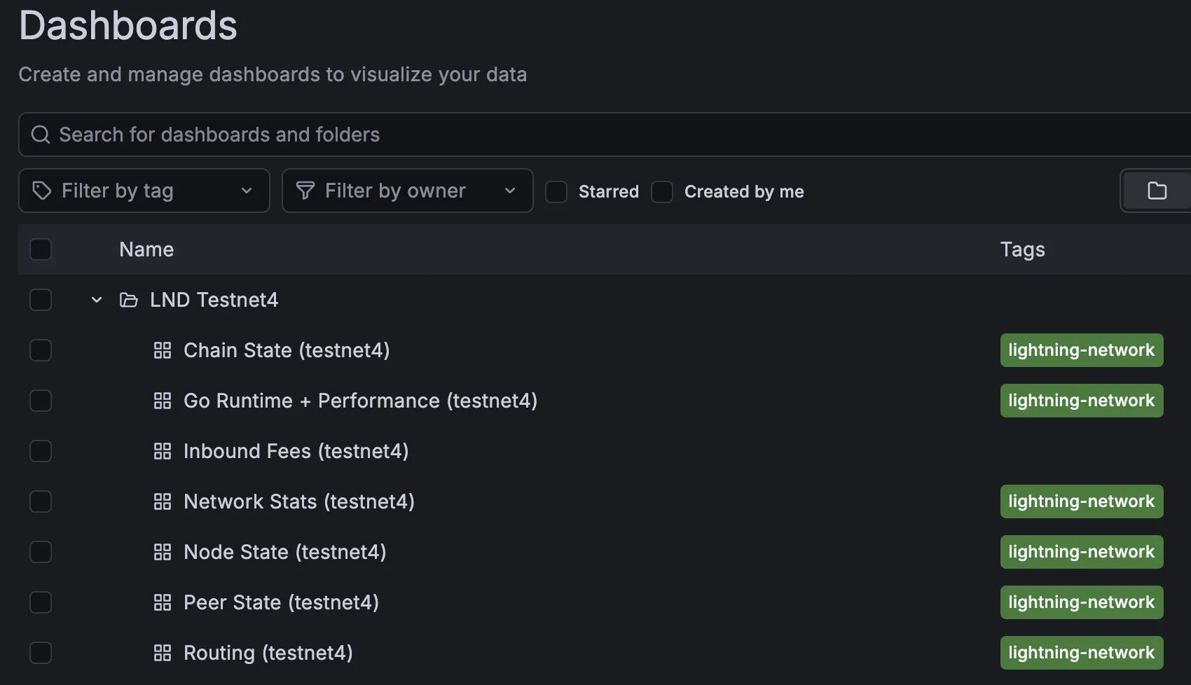 Grafana's Dashboards page: a folder named LND Testnet4 containing Chain State (testnet4), Go Runtime + Performance (testnet4), Inbound Fees (testnet4), Network Stats (testnet4), Node State (testnet4), Peer State (testnet4), and Routing (testnet4); all but Inbound Fees carry the tag lightning-network