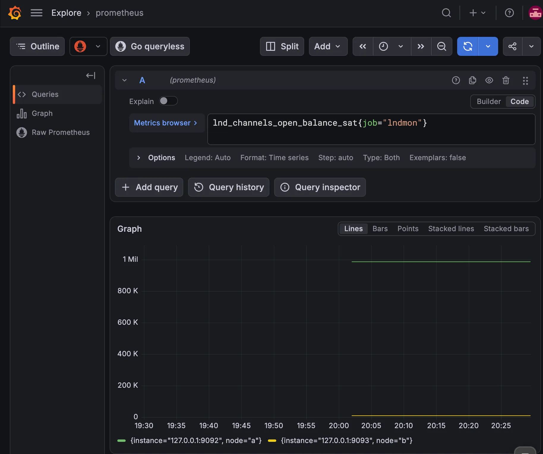 Grafana Explore with the prometheus data source, query lnd_channels_open_balance_sat{job="lndmon"} in Code mode, Format: Time series; the Graph panel in Lines mode shows two flat lines from about 20:02 to 20:28: a green line near 1 Mil for {instance="127.0.0.1:9092", node="a"} and a yellow line along 0 for {instance="127.0.0.1:9093", node="b"}