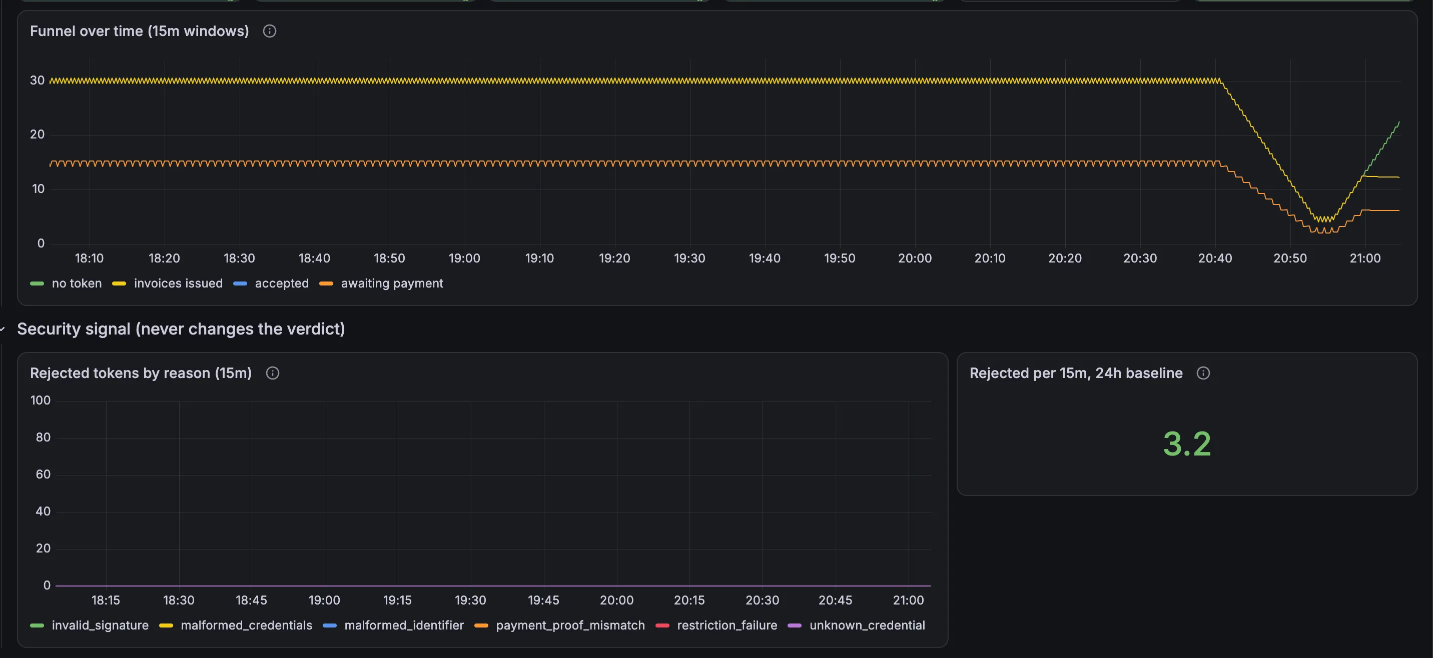 Grafana funnel over 15-minute windows with no-token requests climbing at the right edge while invoices issued levels off, and the security signal row: rejected tokens by reason flat at 0, rejected per 15 minutes against a 24 h baseline 3.2