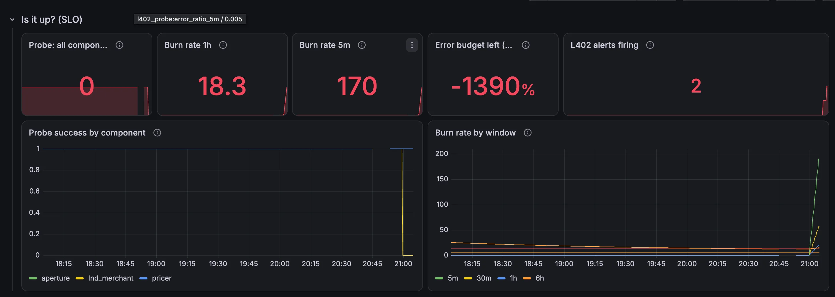 Grafana row "Is it up? (SLO)": probe all components 0, burn rate 1h 18.3, burn rate 5m 170, error budget left -1390%, L402 alerts firing 2. Probe success by component shows lnd_merchant dropping from 1 to 0 just before 21:00 while aperture and pricer stay at 1. Burn rate by window shows the 5m line climbing to about 190 and the 30m line rising behind it