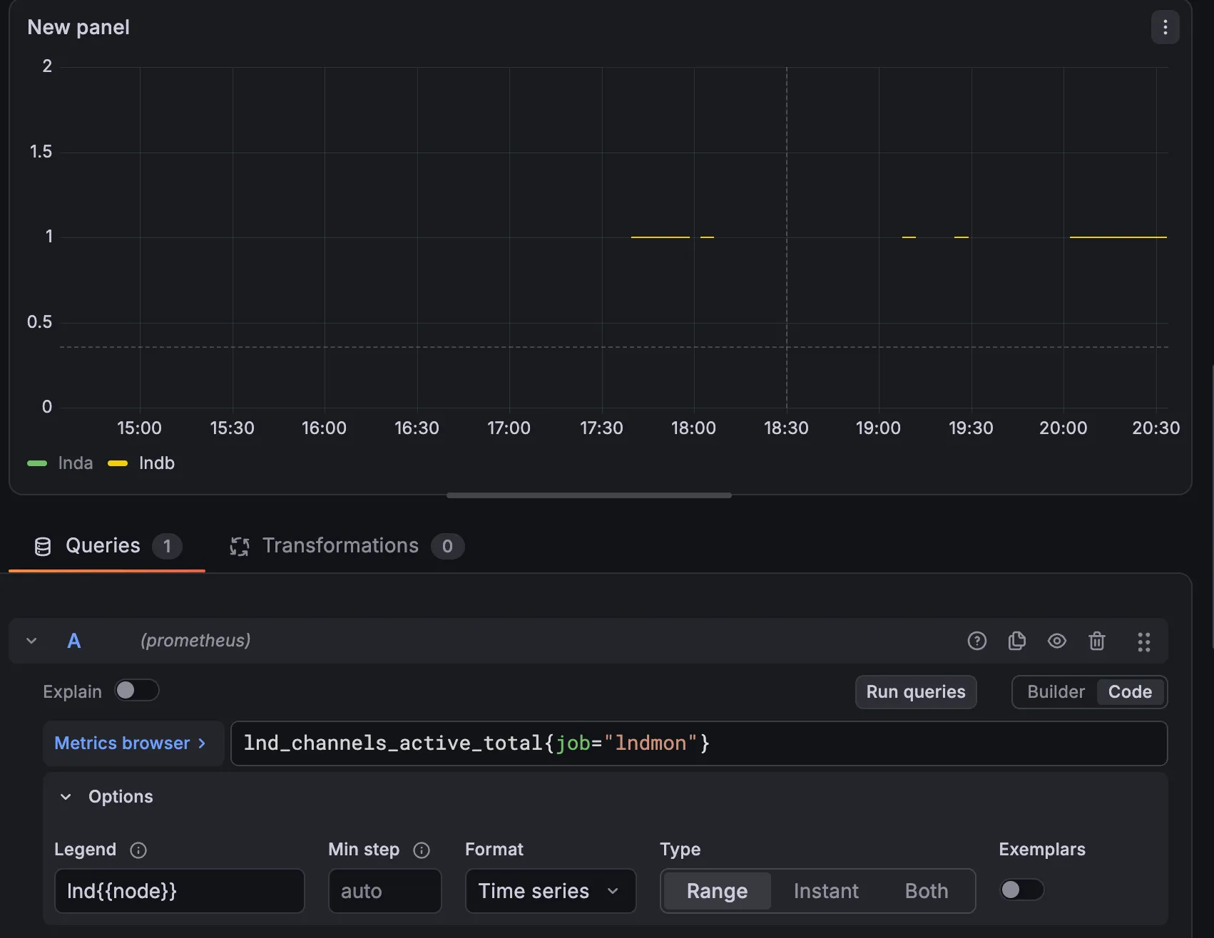 Grafana panel editor, New panel: a time series from 15:00 to 20:30 with the y-axis from 0 to 2; short yellow segments at 1 around 17:35 to 18:00, 18:03, 19:05, 19:20, and 20:00 to 20:30, with gaps between; legend lnda and lndb. Below, query A on the prometheus data source in Code mode: lnd_channels_active_total{job="lndmon"}, Options open with Legend lnd{{node}}, Min step auto, Format Time series, Type Range