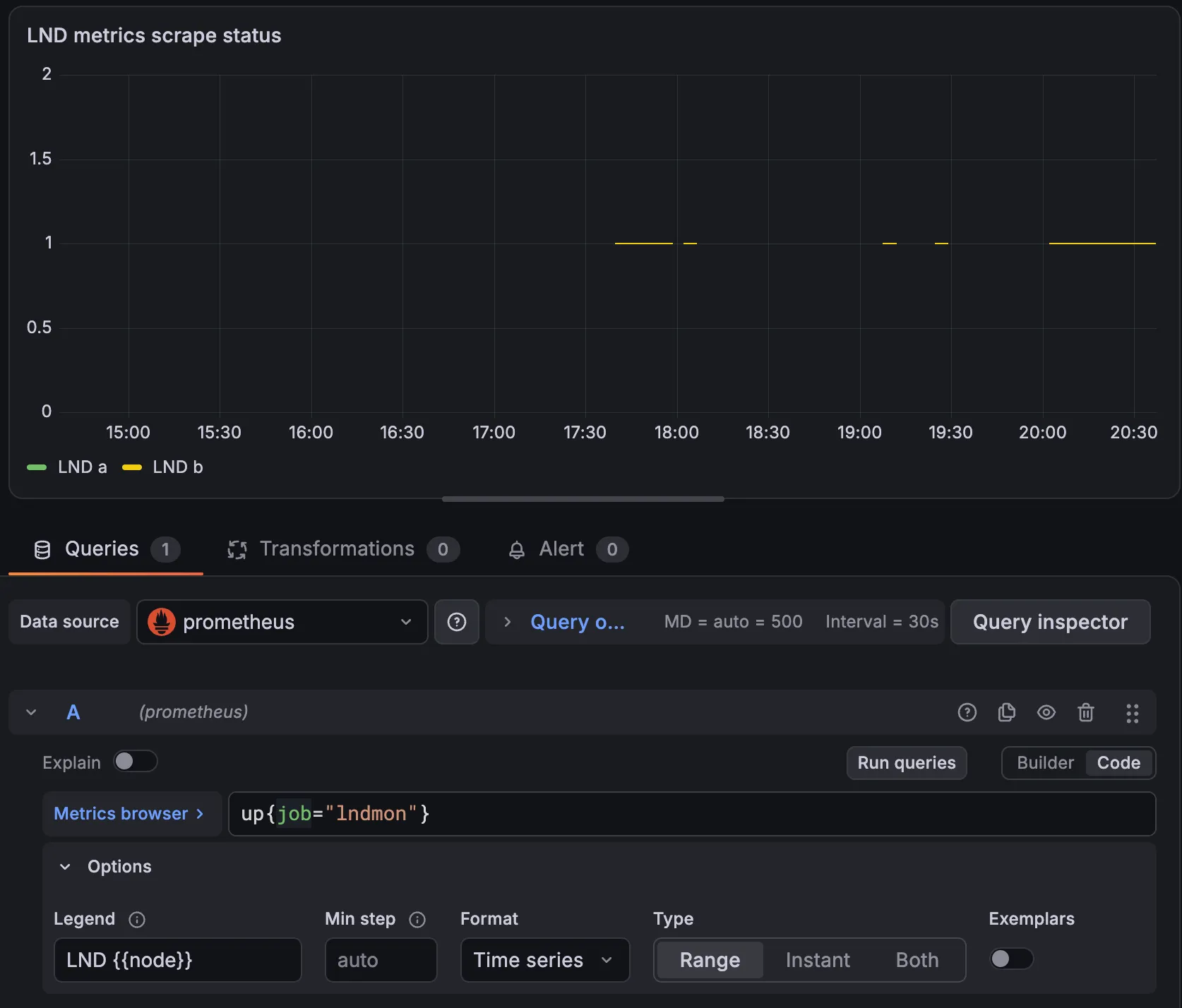 Grafana panel editor, panel titled LND metrics scrape status: a time series from 15:00 to 20:30, y-axis 0 to 2, short yellow segments at 1 around 17:35 to 18:00, 18:03, 19:05, 19:20, and 20:00 to 20:30; legend LND a and LND b. Below, data source prometheus, Query options MD = auto = 500, Interval = 30s; query A in Code mode: up{job="lndmon"}, Legend LND {{node}}, Format Time series, Type Range