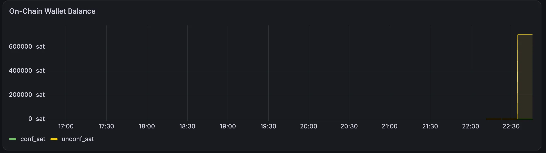 On-Chain Wallet Balance panel from 16:45 to 22:40 with the y-axis now labeled in sat (0 to 600000 sat): the legend shows only conf_sat and unconf_sat once each; both lines sit at 0 from about 22:15, then unconf_sat jumps to about 700,000 sat at about 22:33 while conf_sat stays at 0