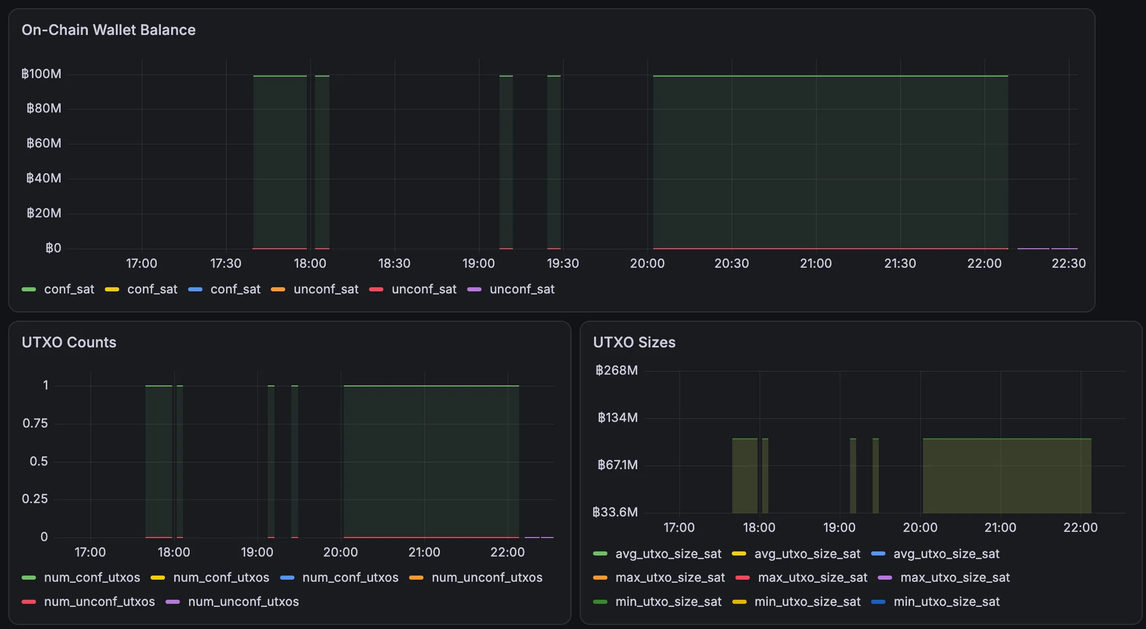 Three Grafana panels from 16:45 to 22:35: On-Chain Wallet Balance with a y-axis up to ฿100M and legend conf_sat three times and unconf_sat three times, showing a green conf_sat line at about 100M in blocks from about 17:40 to 18:05, 19:10, 19:25, and 20:00 to 22:10, then a purple line at 0 after 22:15; UTXO Counts with num_conf_utxos at 1 in the same blocks and a purple line at 0 after 22:15; UTXO Sizes with avg, max, and min UTXO size lines around 100M in the same blocks, legend repeating each name three times
