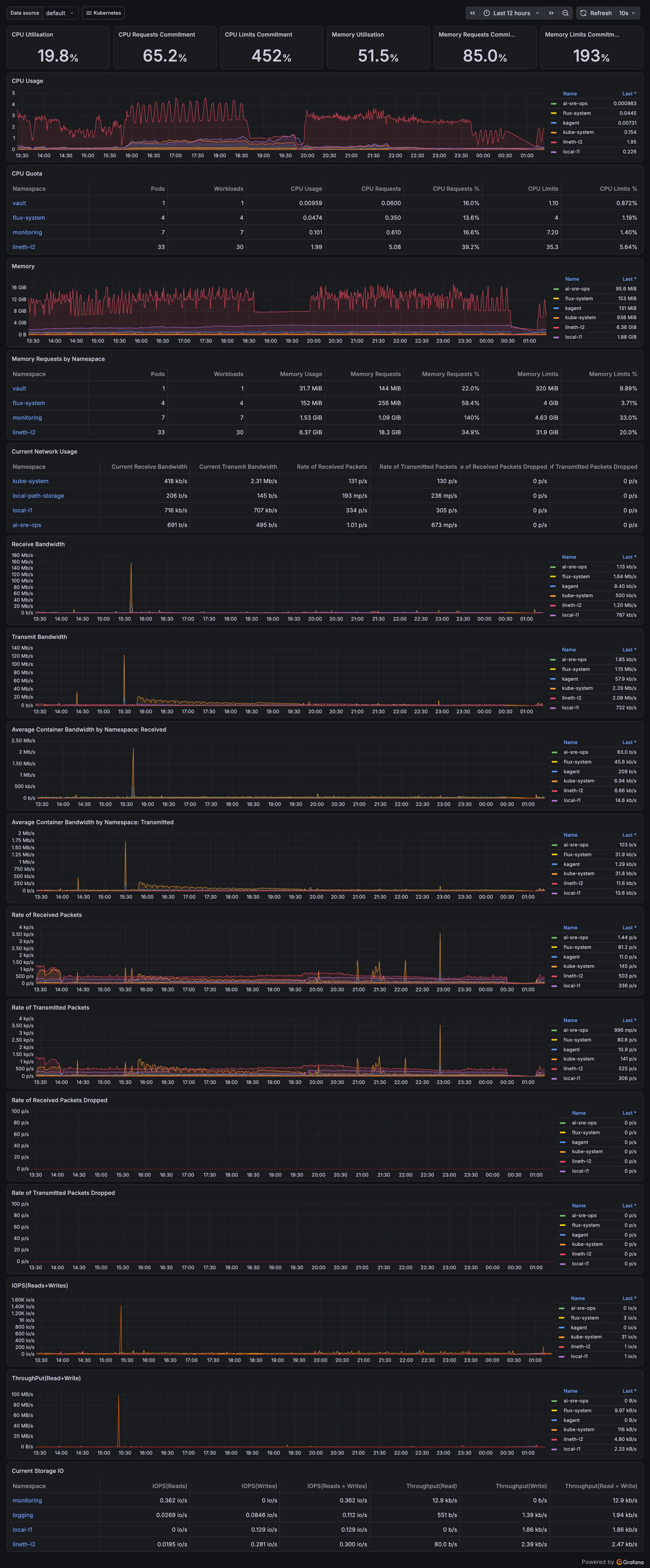 Grafana Kubernetes Compute Resources Cluster dashboard: CPU and memory utilisation, requests and limits per namespace