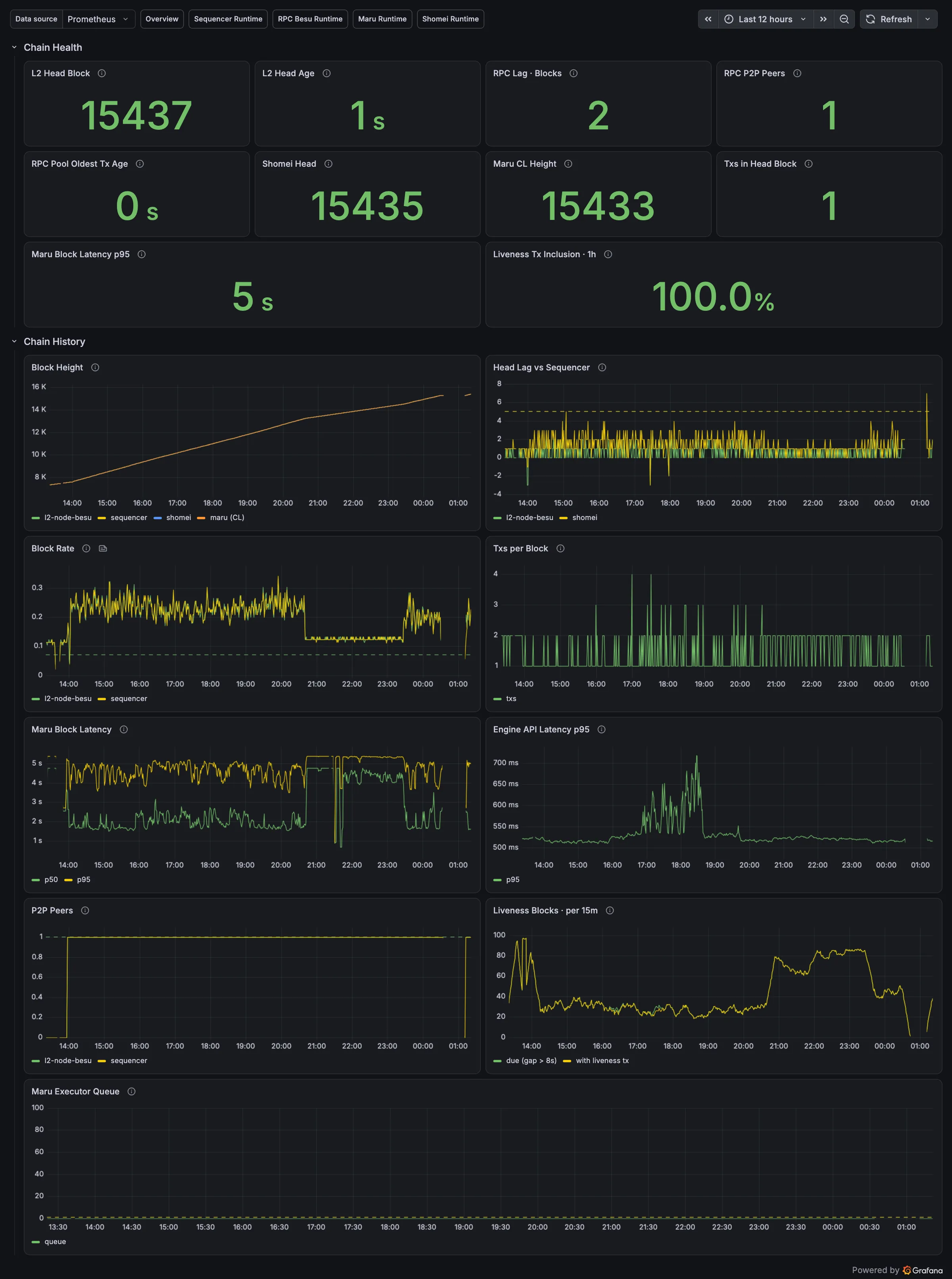 Grafana L2 Chain dashboard: L2 head block, head age, RPC lag, peers, pool age, Shomei head, Maru height, transactions in the head block, Maru block latency and liveness transaction inclusion, followed by chain history graphs