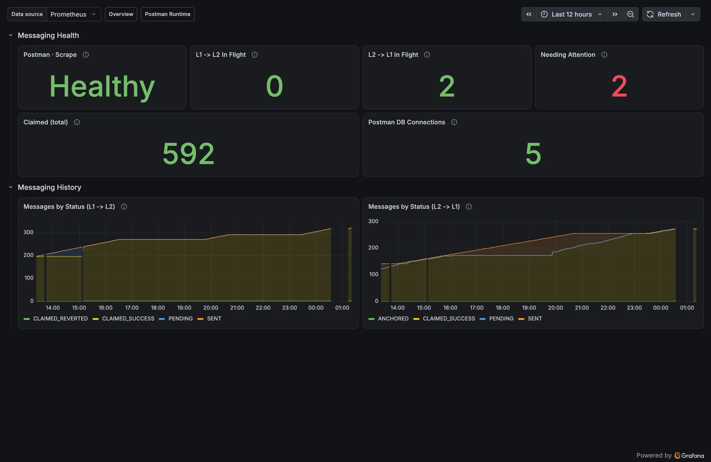 Grafana L2 Messaging dashboard: postman scrape health, L1 to L2 and L2 to L1 messages in flight, messages needing attention, total claimed, postman DB connections, and message counts by status for each direction