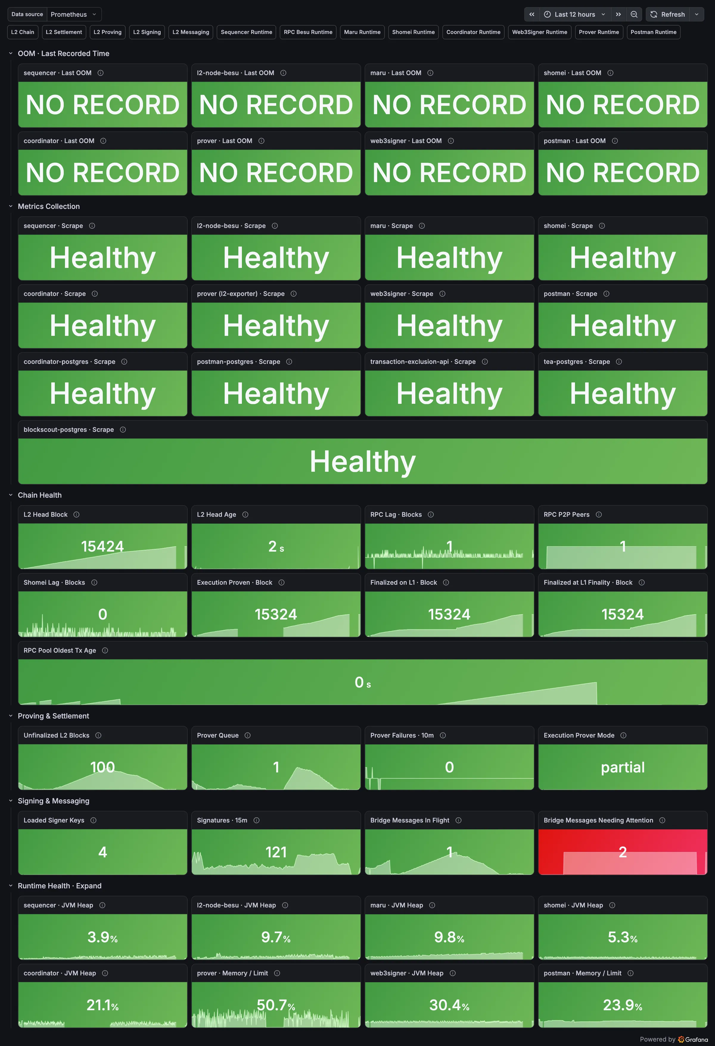 Grafana L2 Overview dashboard: OOM last-recorded time for each L2 component (all NO RECORD), scrape health for 13 targets (all Healthy), chain health stats (L2 head block, head age, RPC lag, peers, Shomei lag, execution proven, finalized blocks), proving and settlement stats, signing and messaging stats, and a runtime health row with JVM heap, container memory and restarts per component