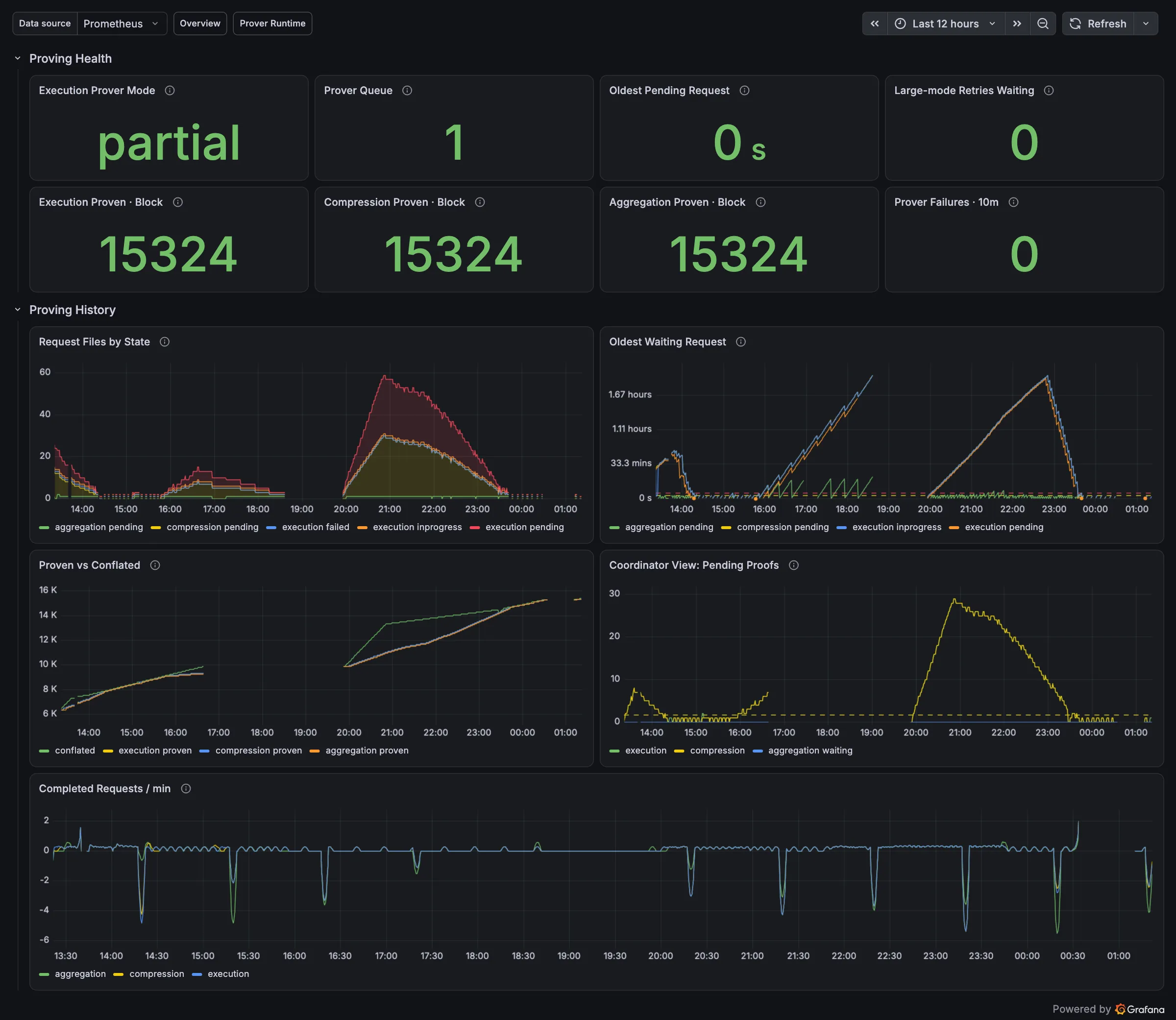 Grafana L2 Proving dashboard: execution prover mode partial, prover queue, oldest pending request, large-mode retries, proven blocks per stage, and history graphs of request files by state, oldest waiting request, proven versus conflated blocks, coordinator pending proofs and completed requests per minute