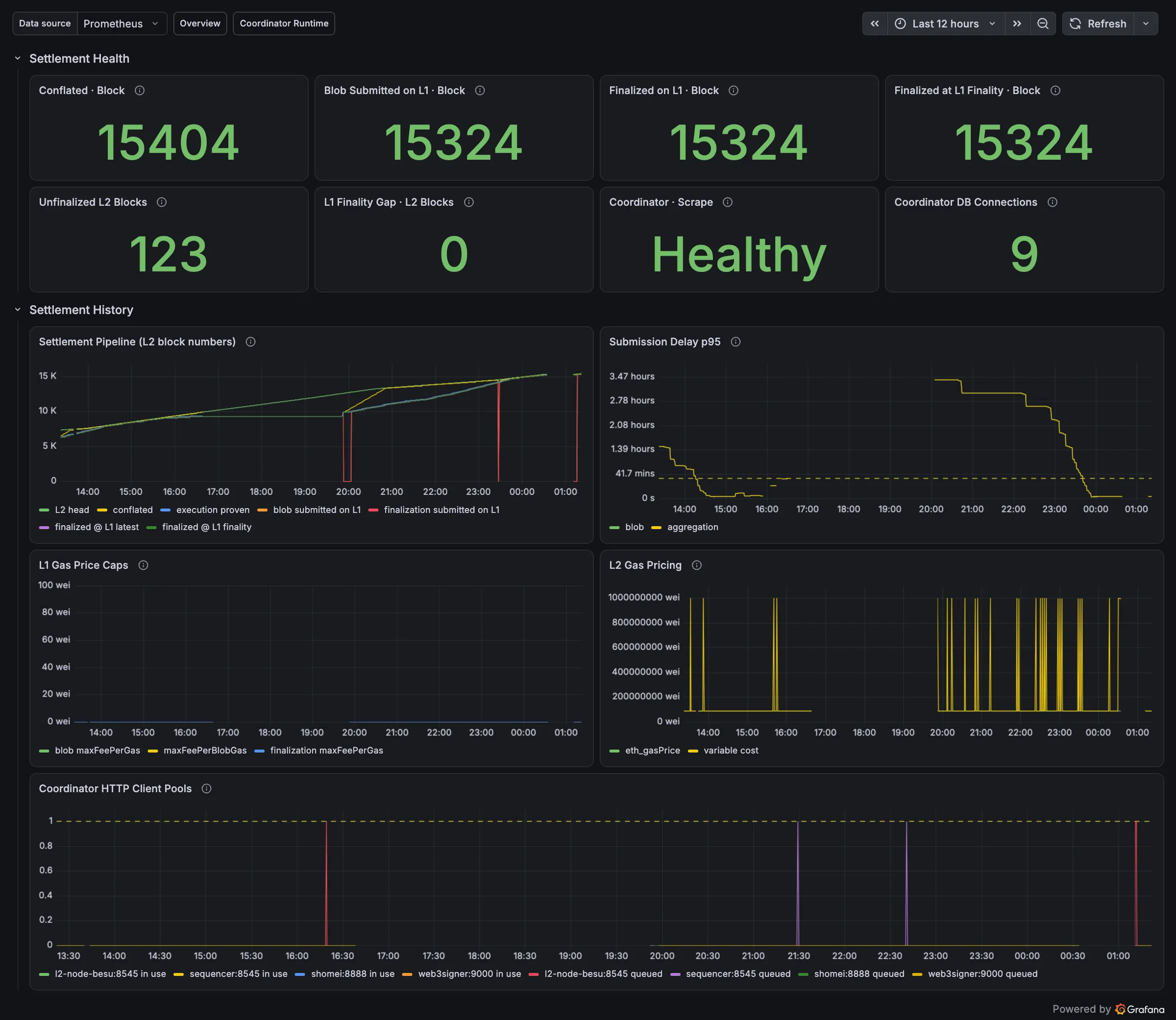 Grafana L2 Settlement dashboard: conflated, blob-submitted, finalized and L1-final block numbers, unfinalized L2 blocks, L1 finality gap, coordinator scrape and DB connections, then the settlement pipeline in L2 block numbers, submission delay p95, L1 gas price caps, L2 gas pricing and coordinator HTTP client pools