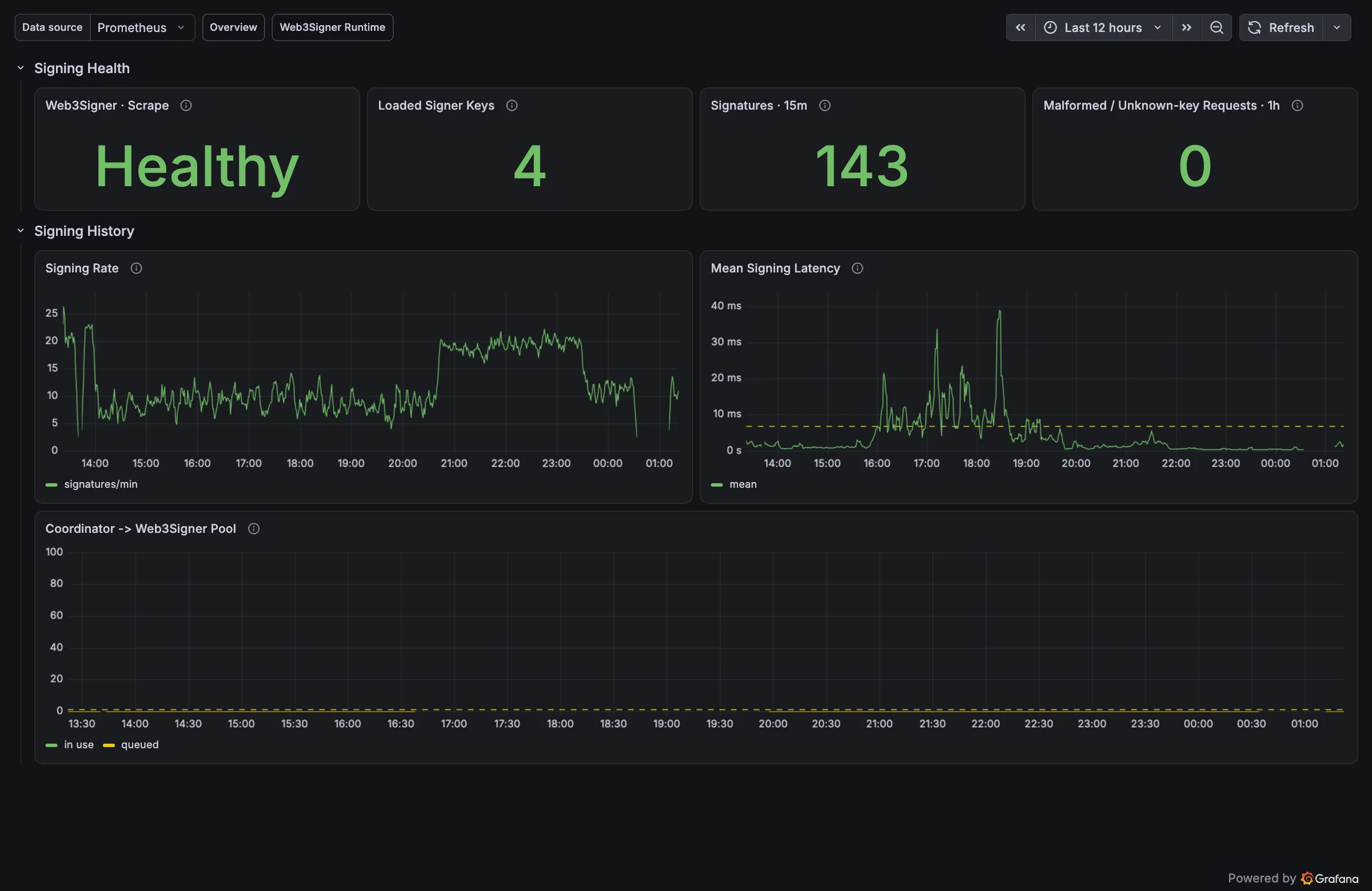 Grafana L2 Signing dashboard: L2 Web3Signer scrape health, loaded keys and signatures over the last 15 minutes