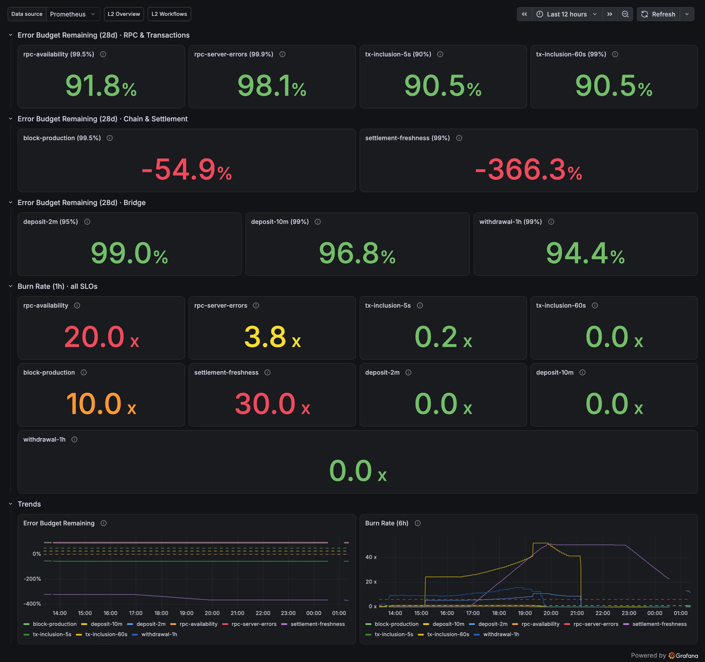 Grafana L2 SLOs dashboard: error budget remaining over 28 days per SLO (rpc-availability 91.8 %, rpc-server-errors 98.1 %, tx-inclusion 90.5 %, block-production -54.9 %, settlement-freshness -366.3 %, deposit-2m 99.0 %, deposit-10m 96.8 %, withdrawal-1h 94.4 %), 1-hour burn rate per SLO, and trend graphs for budget remaining and 6-hour burn rate