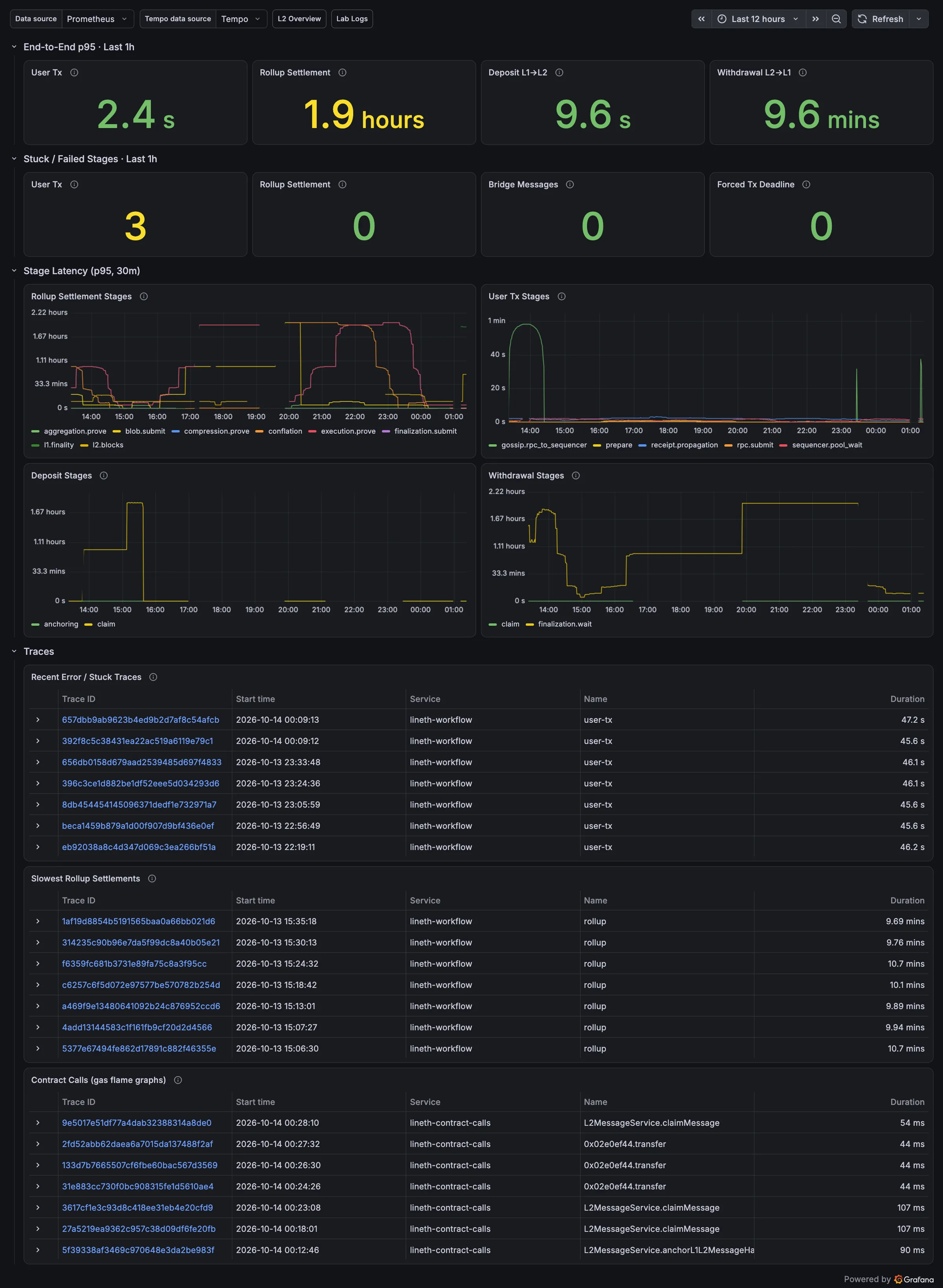 Grafana L2 Workflows dashboard: end-to-end p95 over the last hour (user tx 2.4 s, rollup settlement 1.9 hours, deposit 9.6 s, withdrawal 9.6 min), stuck or failed stage counts, p95 stage latency graphs for rollup, user tx, deposit and withdrawal stages, and Tempo tables of recent stuck traces, slowest rollup settlements and contract calls