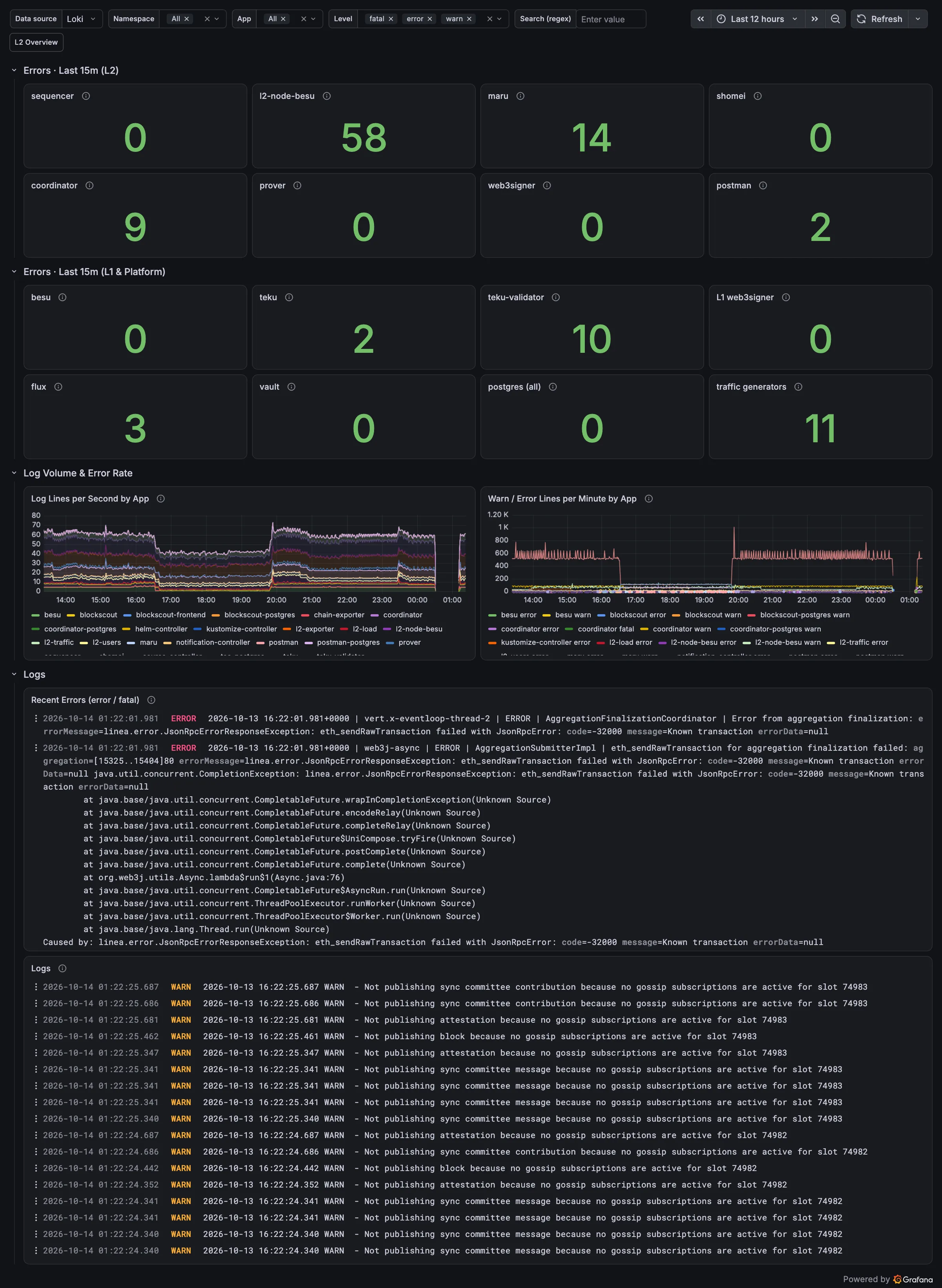 Grafana Lab Logs dashboard: error counts in the last 15 minutes per L2 component and per L1/platform component, log lines per second and warn/error lines per minute by app, recent error entries (a coordinator "Known transaction" stack trace joined into one entry) and a filterable log stream