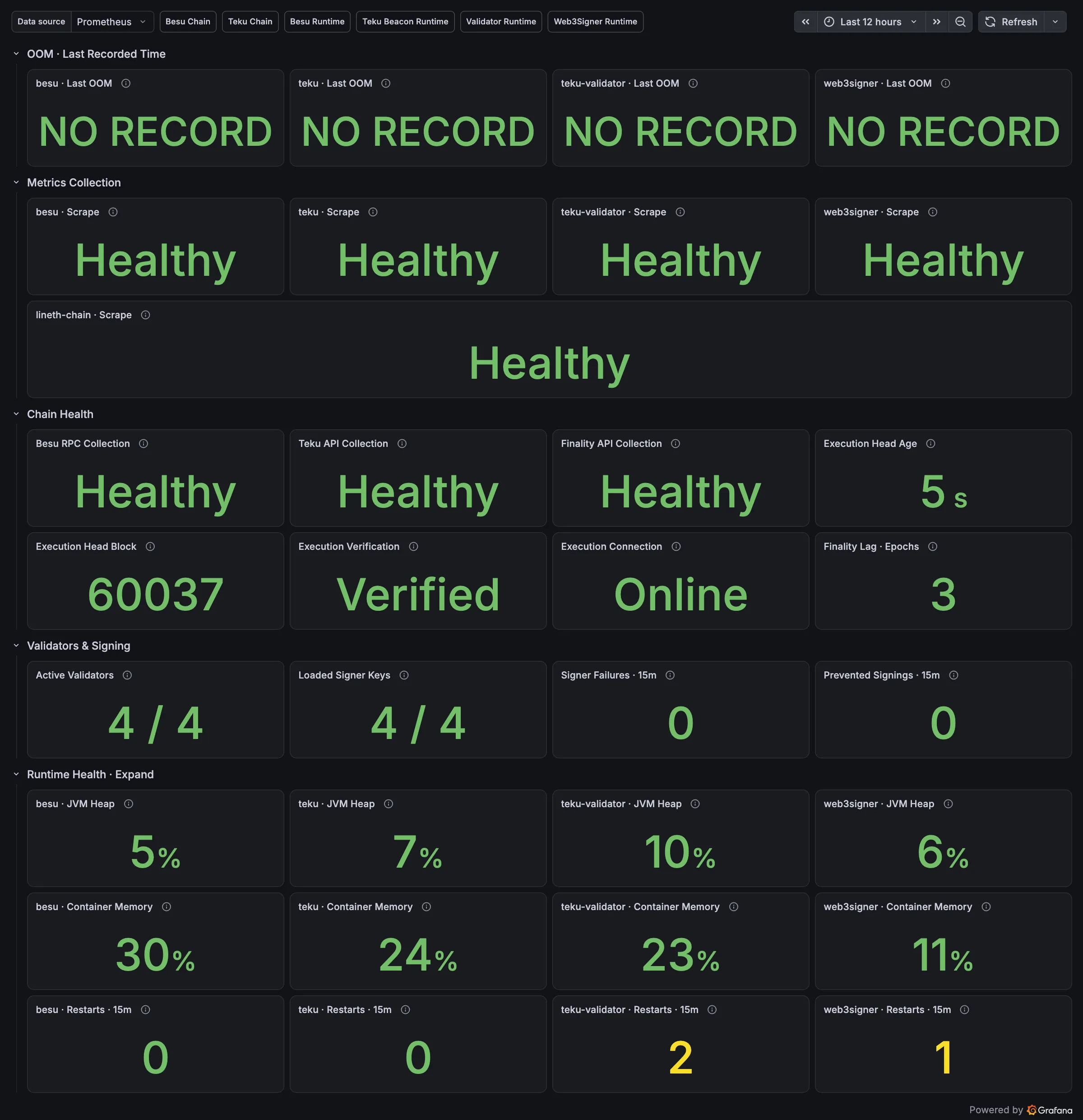 Grafana L1 Overview dashboard: OOM records and scrape health for besu, teku, teku-validator and web3signer; chain health (head age 5 s, head block 60037, execution verified and online, finality lag 3 epochs); validators 4/4 and signer keys 4/4 with zero signer failures; runtime JVM heap, container memory and restarts