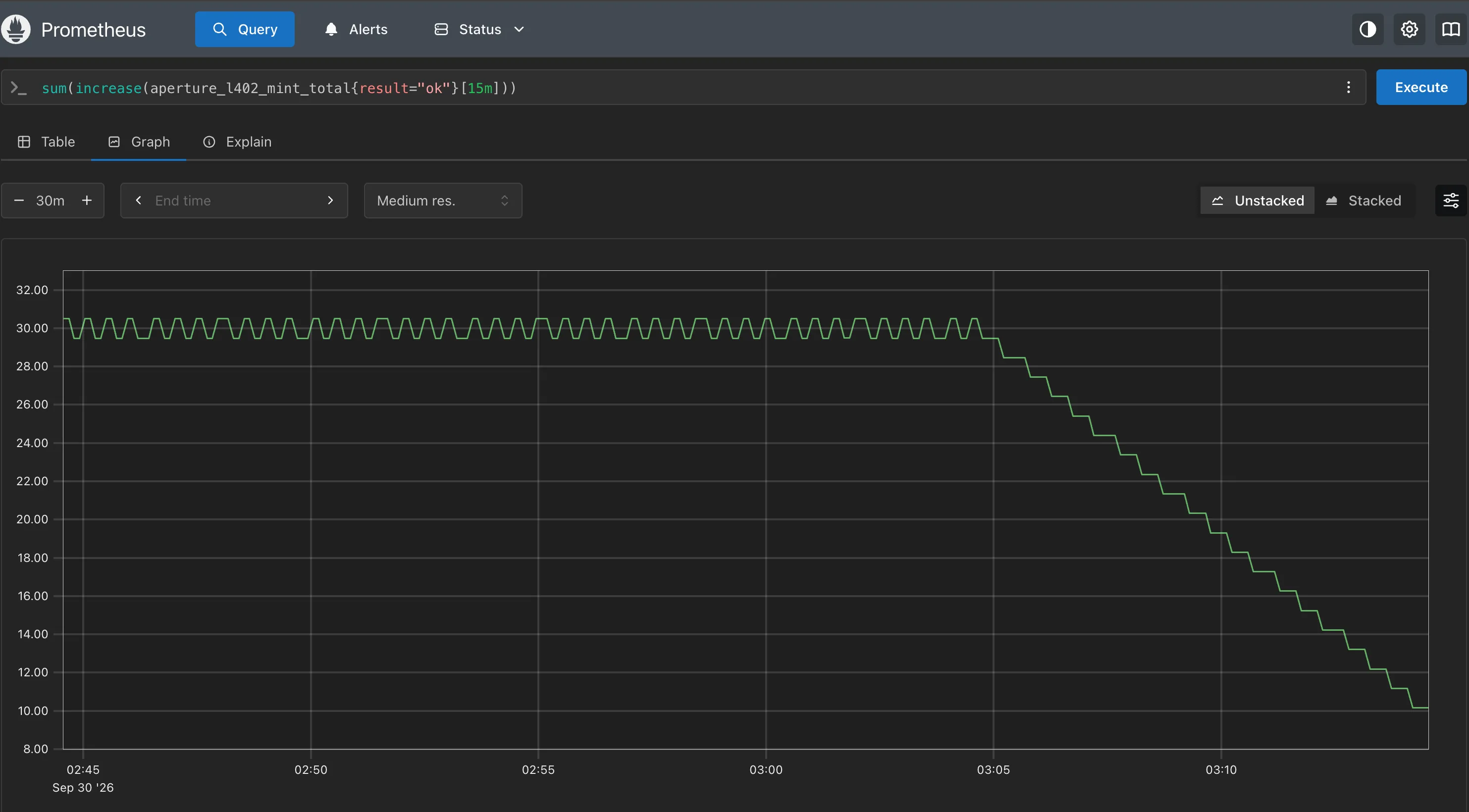 Prometheus graph of sum(increase(aperture_l402_mint_total{result="ok"}[15m])) from 02:45 to 03:15: flat around 30 until 03:05, then stepping down steadily toward 10