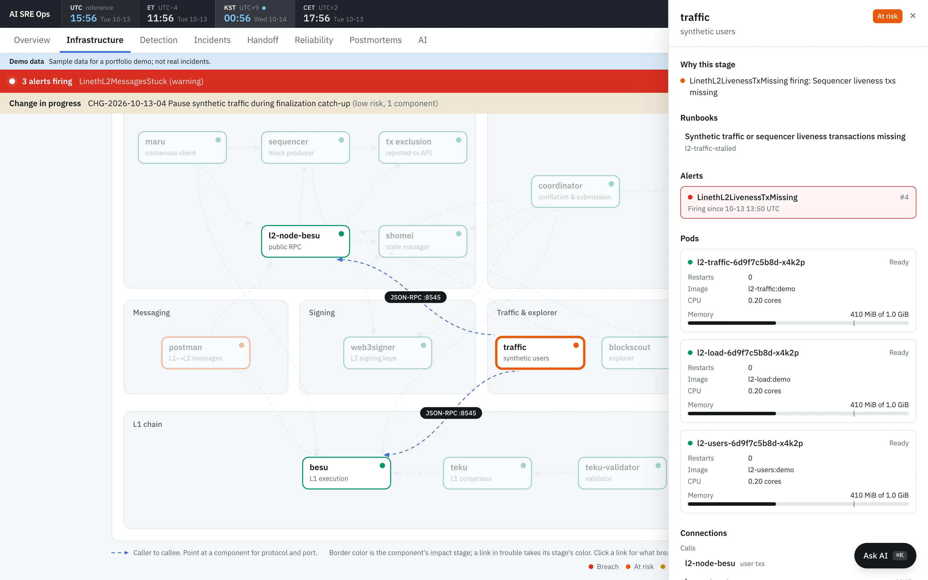 Infrastructure map with the traffic component selected: it is at risk, and the side panel shows why (a firing alert), its runbook, its pods with CPU and memory, and its connections.