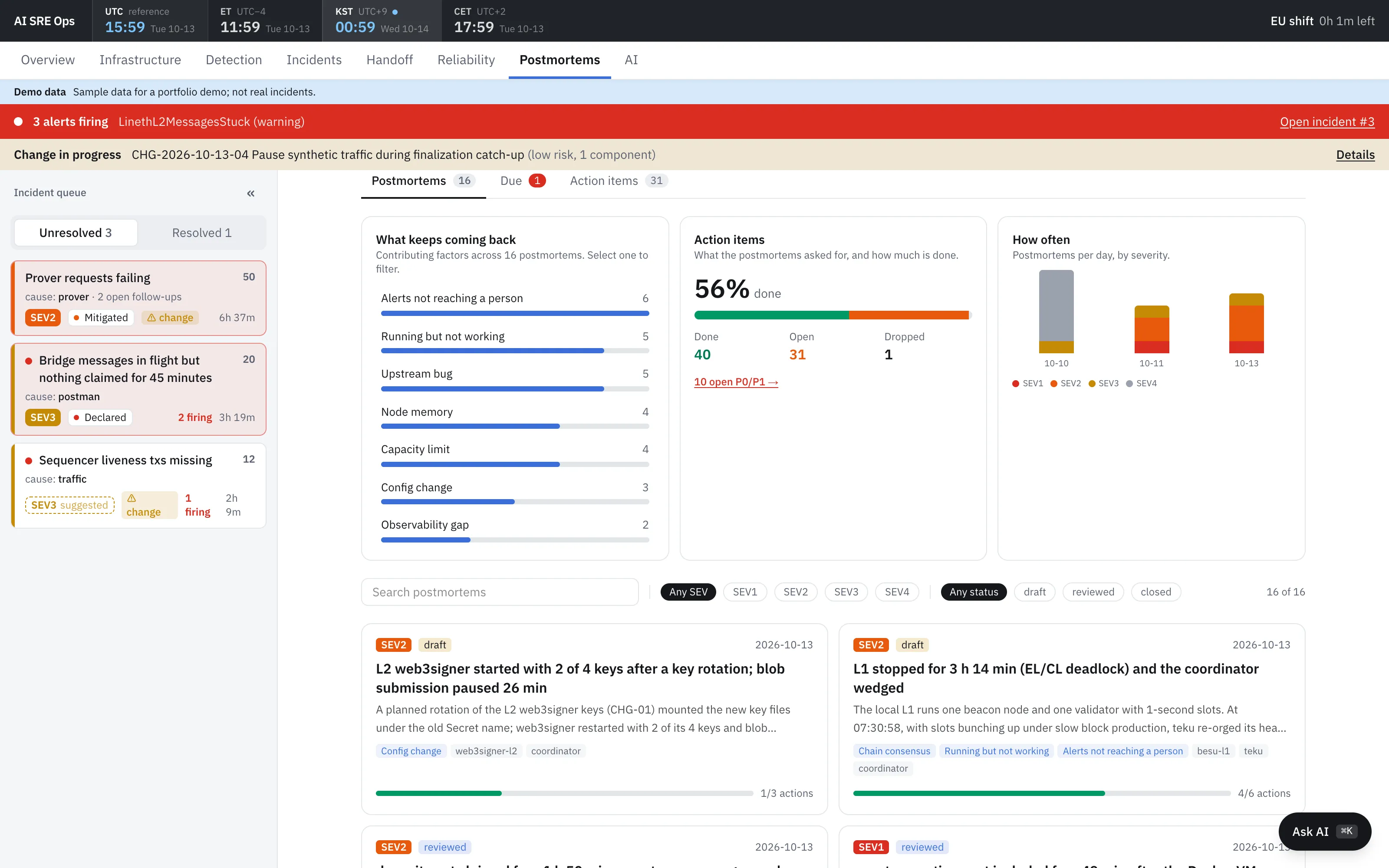 Postmortems dashboard: contributing factors across 16 postmortems led by alerts not reaching a person (6), action items 56% done, postmortems per day by severity, and postmortem cards with their causes and action progress.