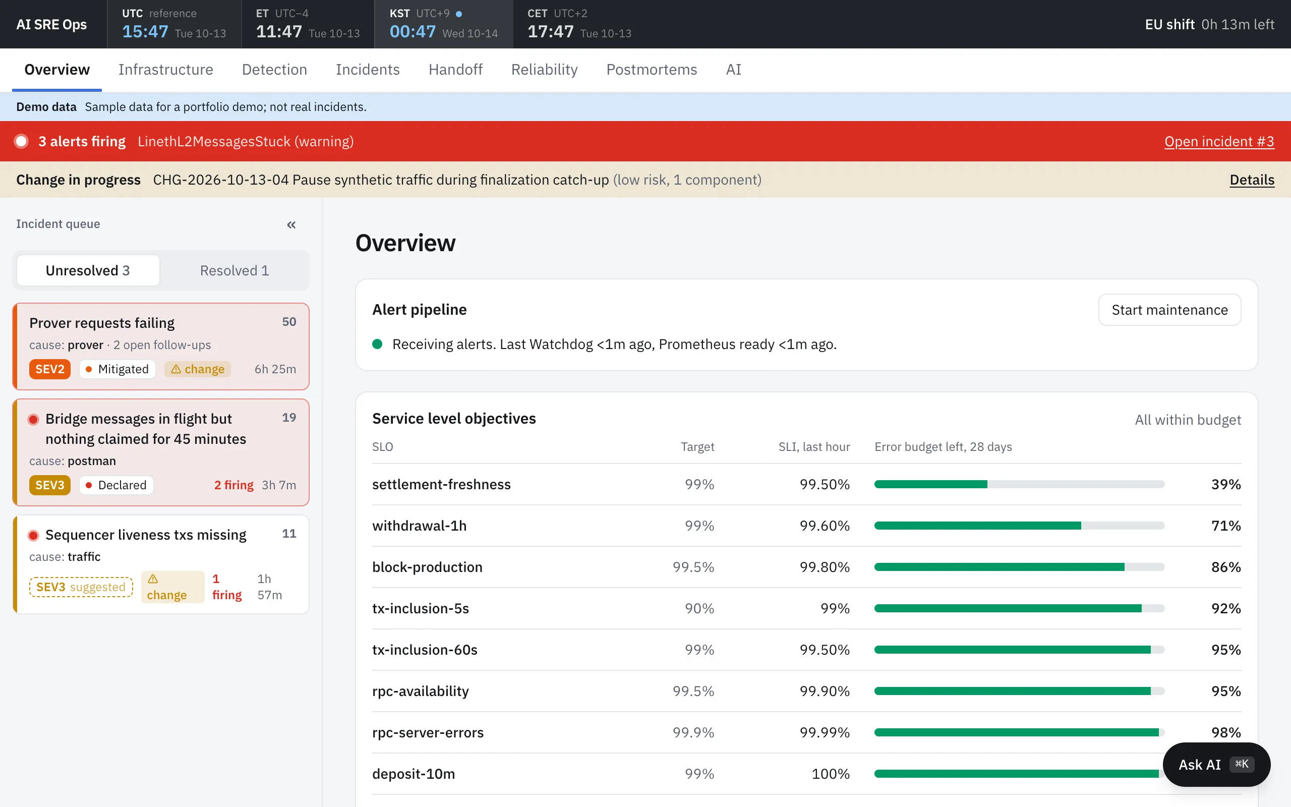 Overview: the incident queue ranked by score next to error budgets per SLO.