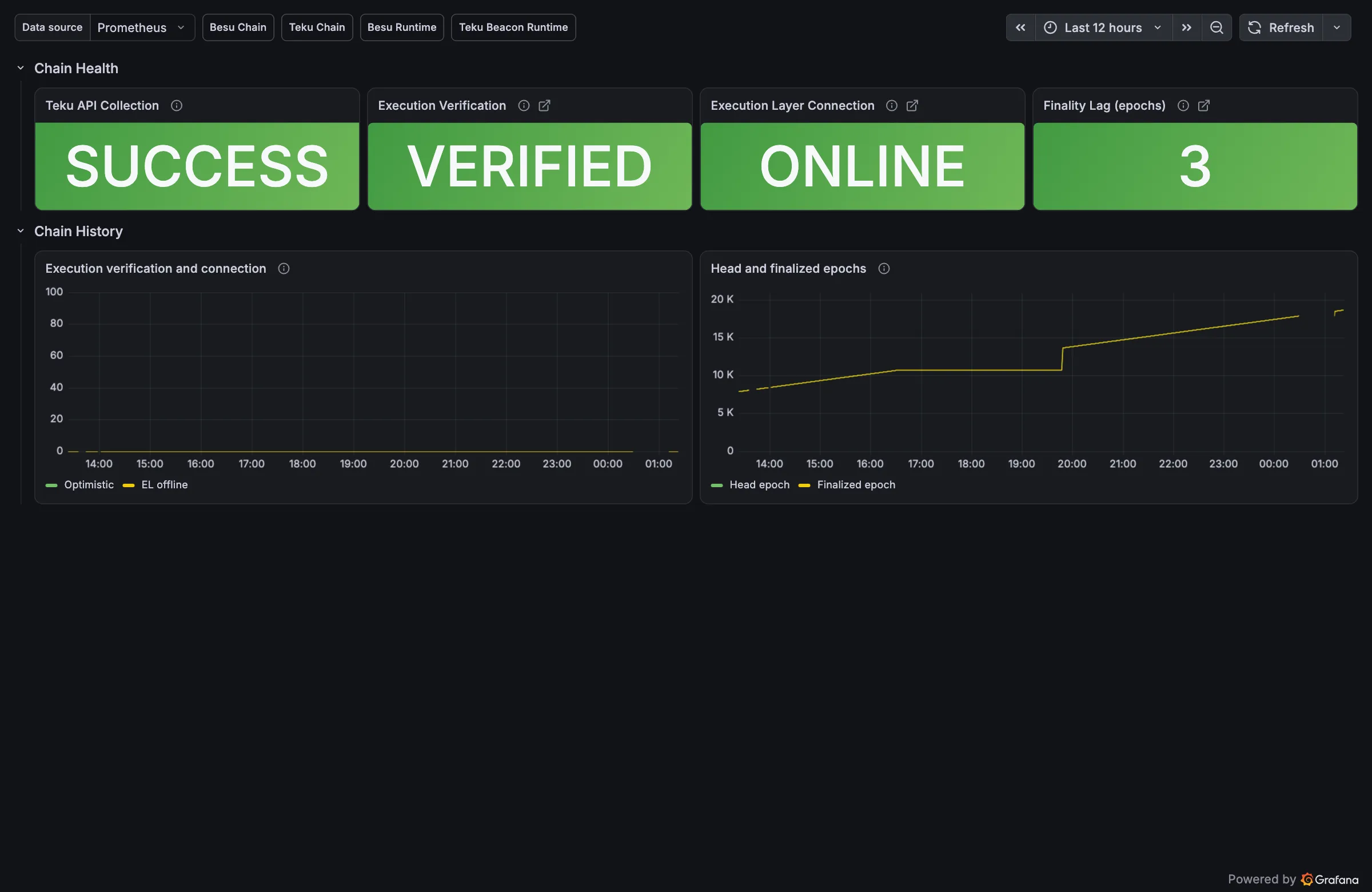 Grafana Teku Chain dashboard for the L1 beacon chain