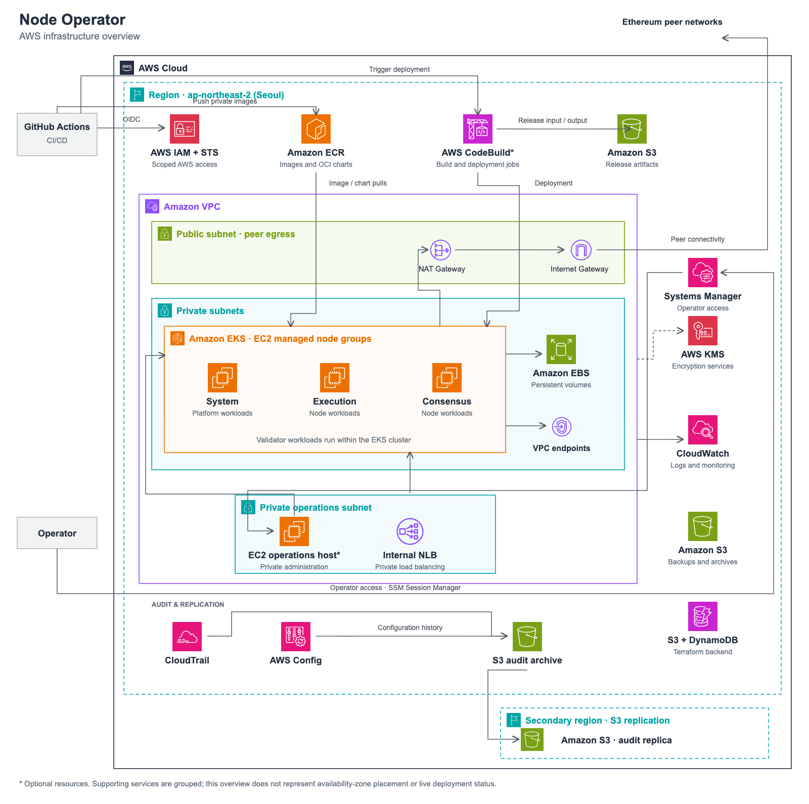 AWS infrastructure overview
