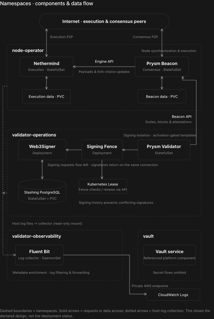 Namespaces, components, and data flow
