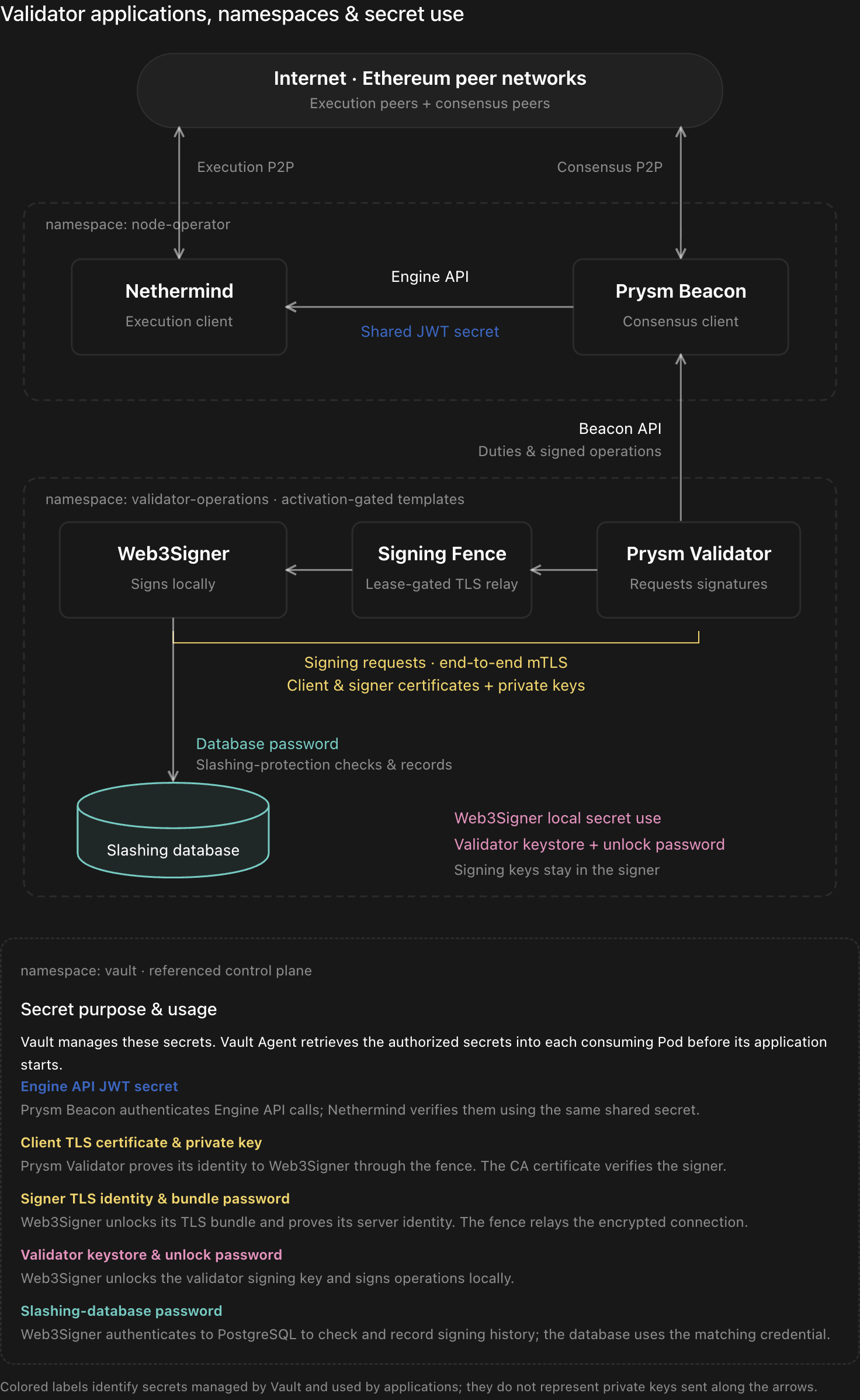 Validator applications, namespaces, and secret use
